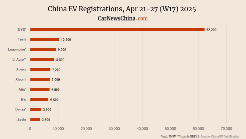 Mercado de carros elétricos na China dispara na última semana de abril de 2025